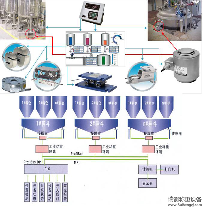 反應(yīng)釜稱重系統(tǒng)